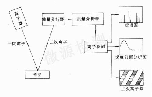 半导体器件表面的二次离子质谱分析